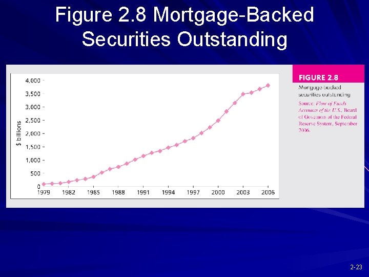 Figure 2. 8 Mortgage-Backed Securities Outstanding 2 -23 