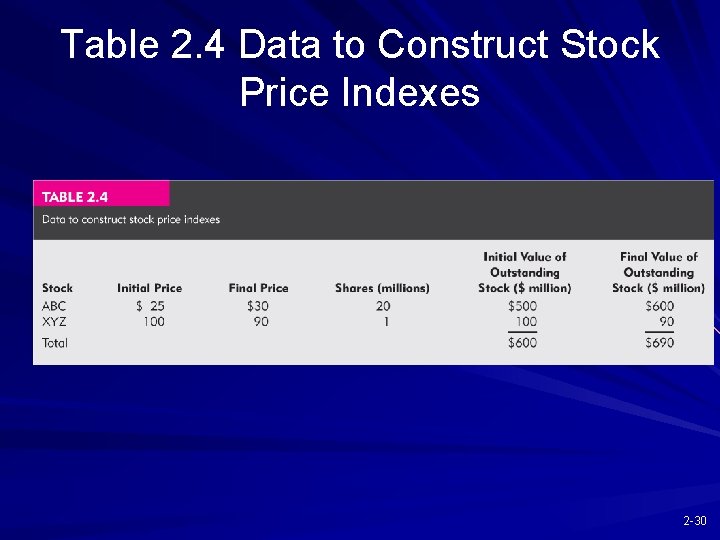 Table 2. 4 Data to Construct Stock Price Indexes 2 -30 