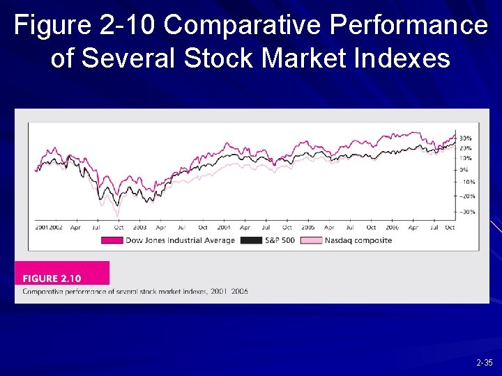 Figure 2 -10 Comparative Performance of Several Stock Market Indexes 2 -35 