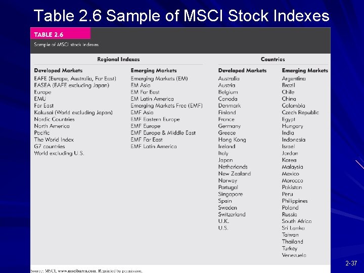 Table 2. 6 Sample of MSCI Stock Indexes 2 -37 
