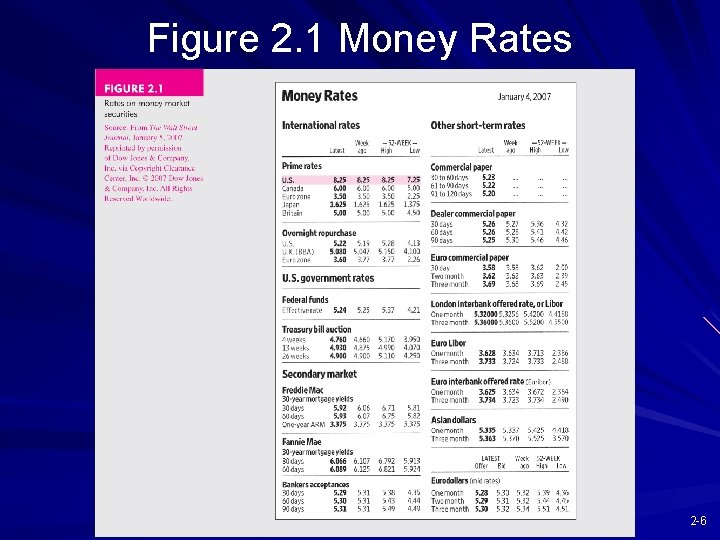 Figure 2. 1 Money Rates 2 -6 