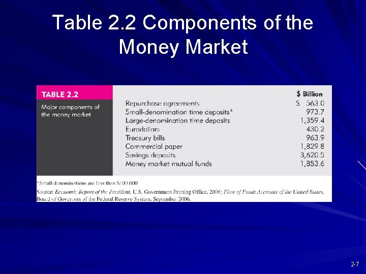 Table 2. 2 Components of the Money Market 2 -7 