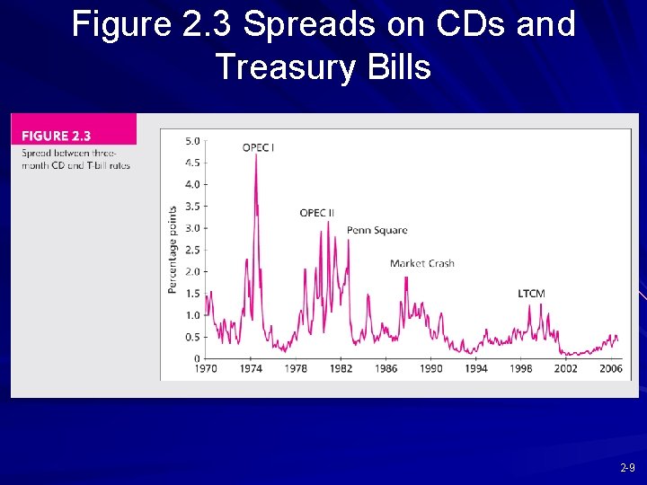 Figure 2. 3 Spreads on CDs and Treasury Bills 2 -9 