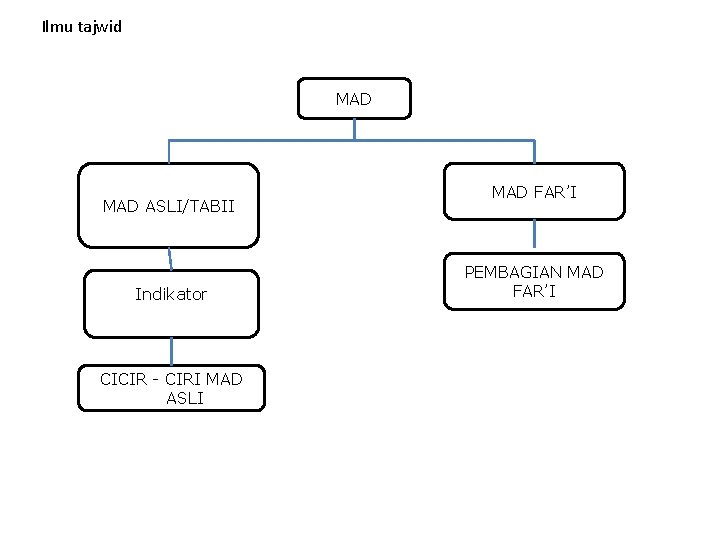 Ilmu tajwid MAD ASLI/TABII Indikator CICIR - CIRI MAD ASLI MAD FAR’I PEMBAGIAN MAD