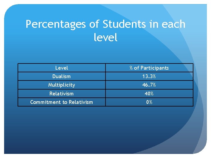 Percentages of Students in each level Level % of Participants Dualism 13. 3% Multiplicity