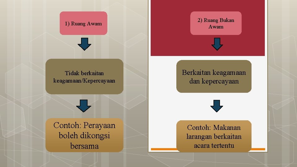 1) Ruang Awam 2) Ruang Bukan Awam Tidak berkaitan keagamaan/Kepercayaan Berkaitan keagamaan dan kepercayaan