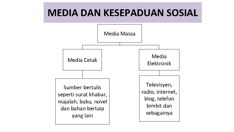 MEDIA DAN KESEPADUAN SOSIAL Media Massa Media Cetak Media Elektronik Sumber bertulis seperti surat