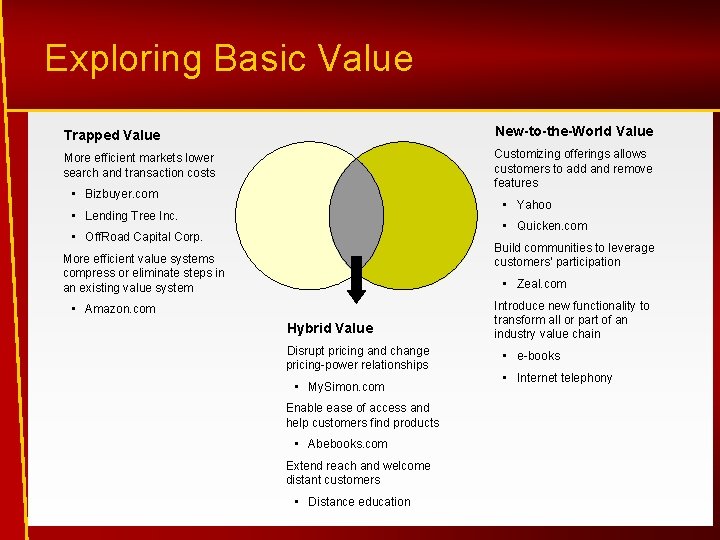 Exploring Basic Value Trapped Value New-to-the-World Value More efficient markets lower search and transaction