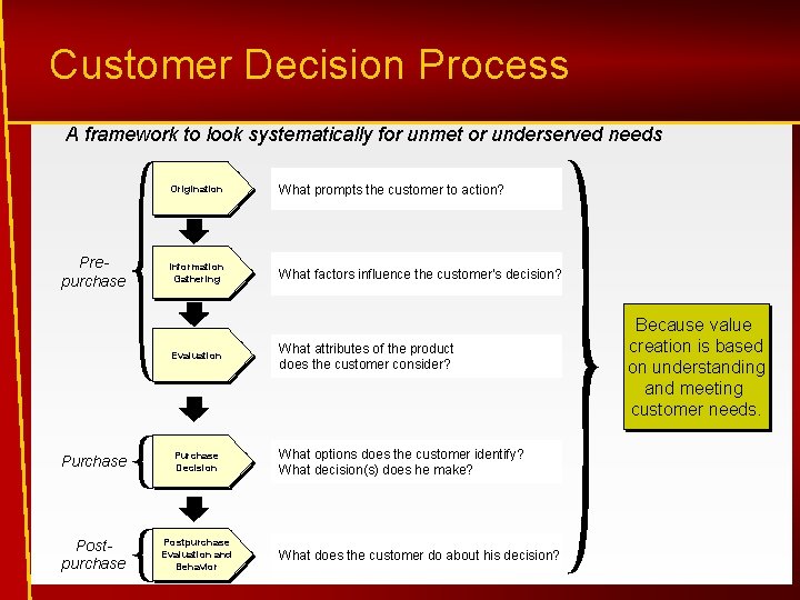 Customer Decision Process A framework to look systematically for unmet or underserved needs Prepurchase