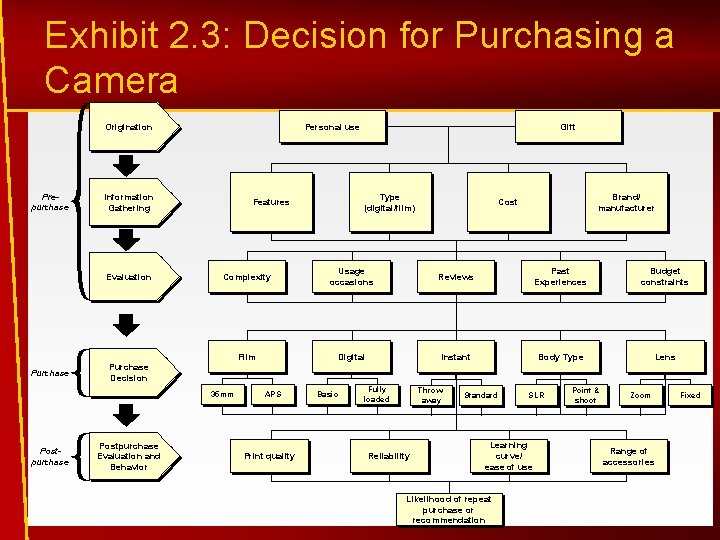 Exhibit 2. 3: Decision for Purchasing a Camera Personal use Origination Prepurchase Information Gathering