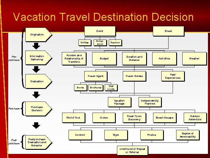 Vacation Travel Destination Decision Event Break Origination Holiday Prepurchase Information Gathering Number and Relationship