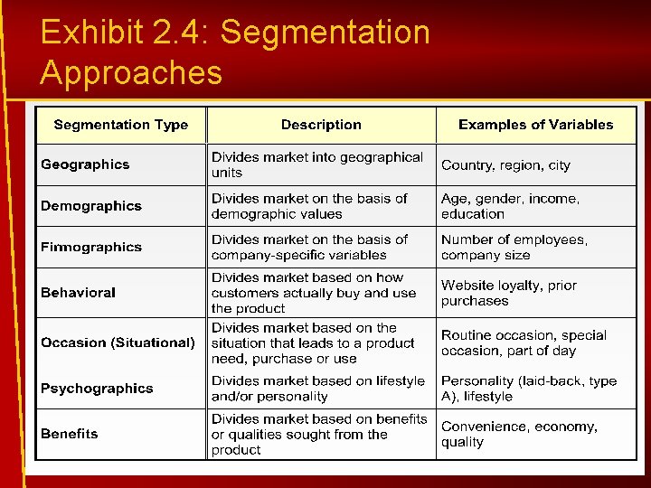 Exhibit 2. 4: Segmentation Approaches 