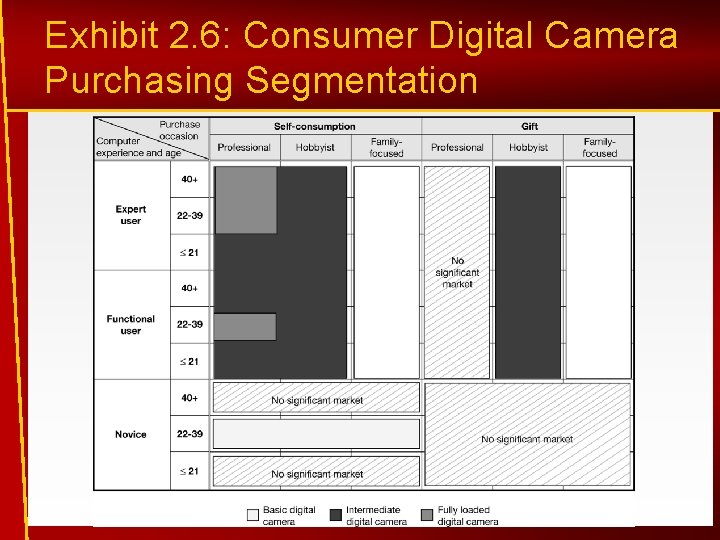 Exhibit 2. 6: Consumer Digital Camera Purchasing Segmentation 