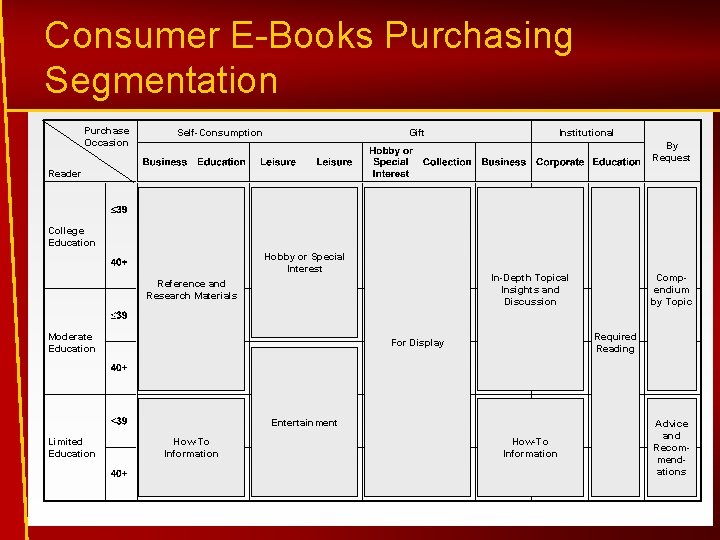 Consumer E-Books Purchasing Segmentation Purchase Occasion Self-Consumption Gift Institutional By Request Reader College Education