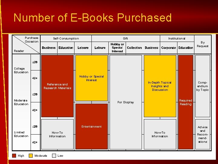 Number of E-Books Purchased Purchase Occasion Self-Consumption Gift Institutional By Request Reader College Education