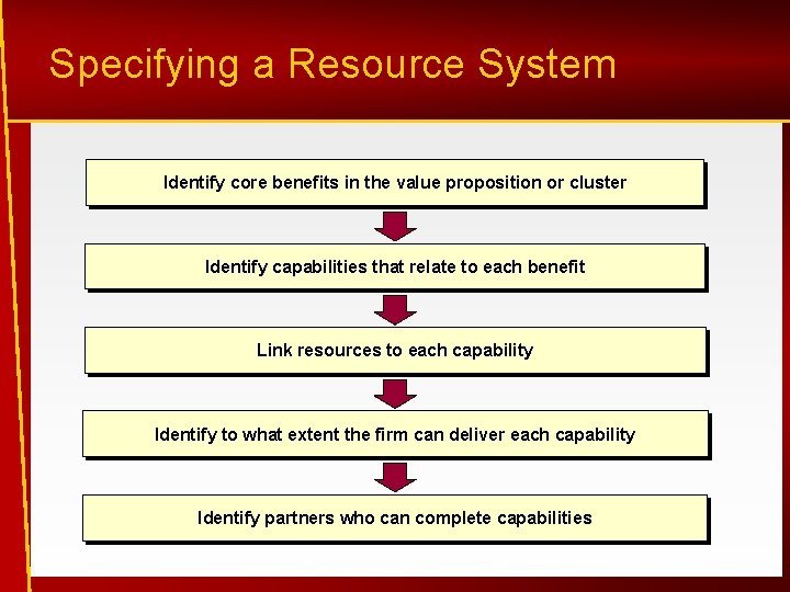 Specifying a Resource System Identify core benefits in the value proposition or cluster Identify