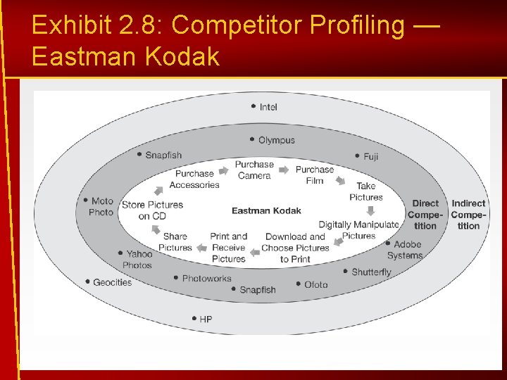 Exhibit 2. 8: Competitor Profiling — Eastman Kodak 