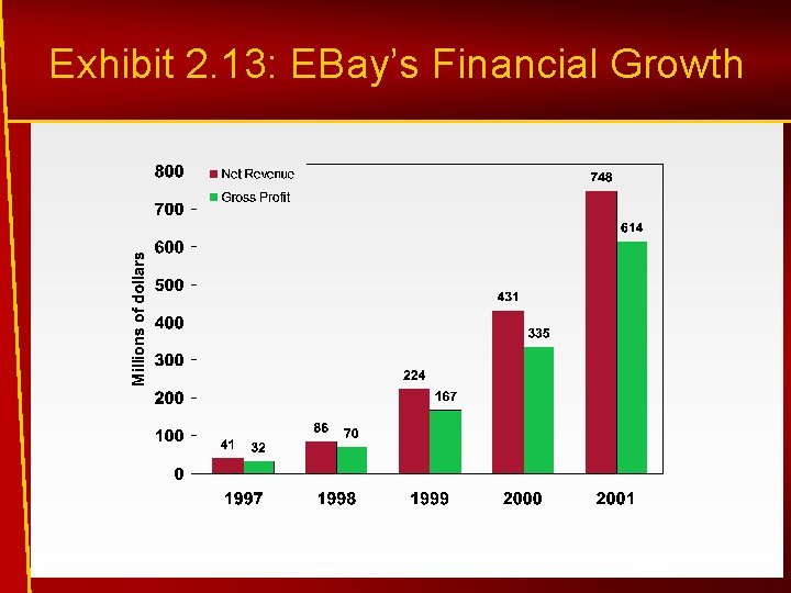 Exhibit 2. 13: EBay’s Financial Growth 