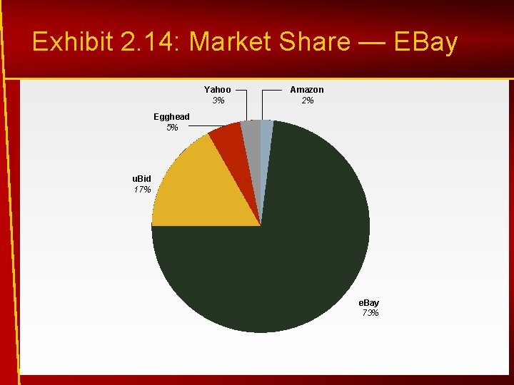 Exhibit 2. 14: Market Share — EBay Yahoo 3% Amazon 2% Egghead 5% u.