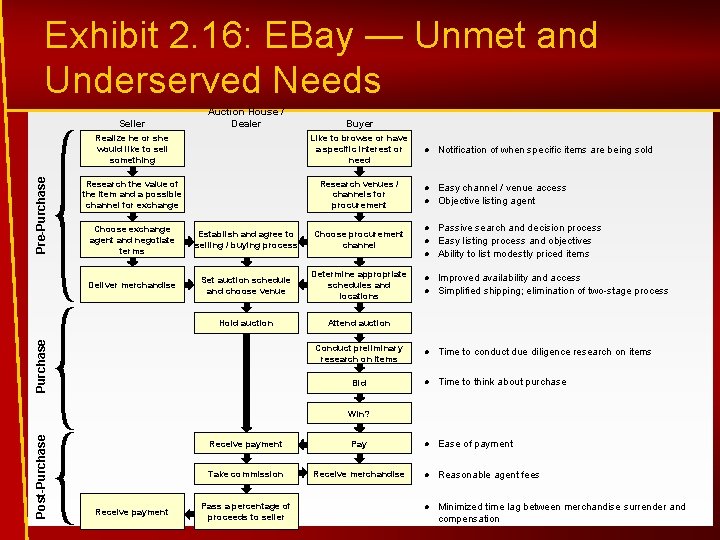 Exhibit 2. 16: EBay — Unmet and Underserved Needs Auction House / Dealer Buyer