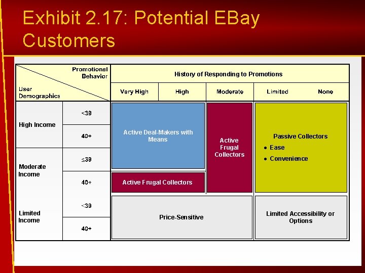 Exhibit 2. 17: Potential EBay Customers History of Responding to Promotions High Income Active