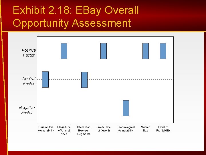 Exhibit 2. 18: EBay Overall Opportunity Assessment Positive Factor Neutral Factor Negative Factor Competitive