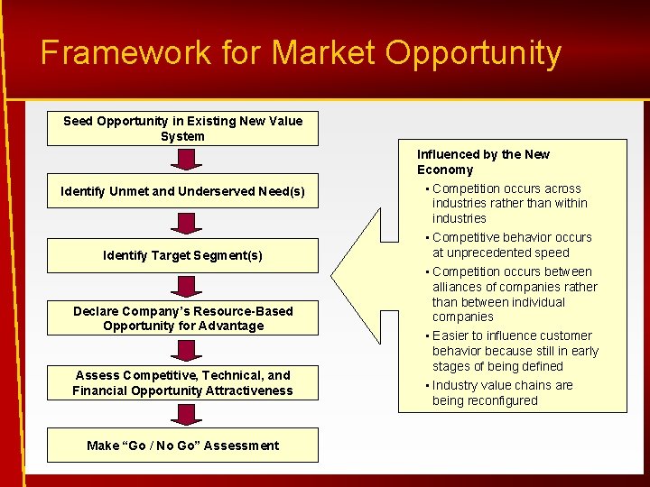 Framework for Market Opportunity Seed Opportunity in Existing New Value System Influenced by the