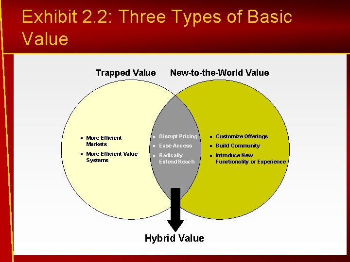 Exhibit 2. 2: Three Types of Basic Value Trapped Value More Efficient Markets More