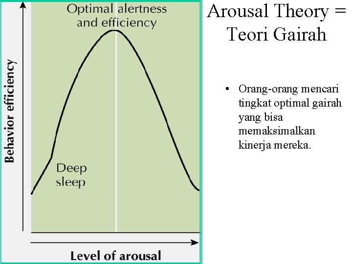 Arousal Theory = Teori Gairah • Orang-orang mencari tingkat optimal gairah yang bisa memaksimalkan