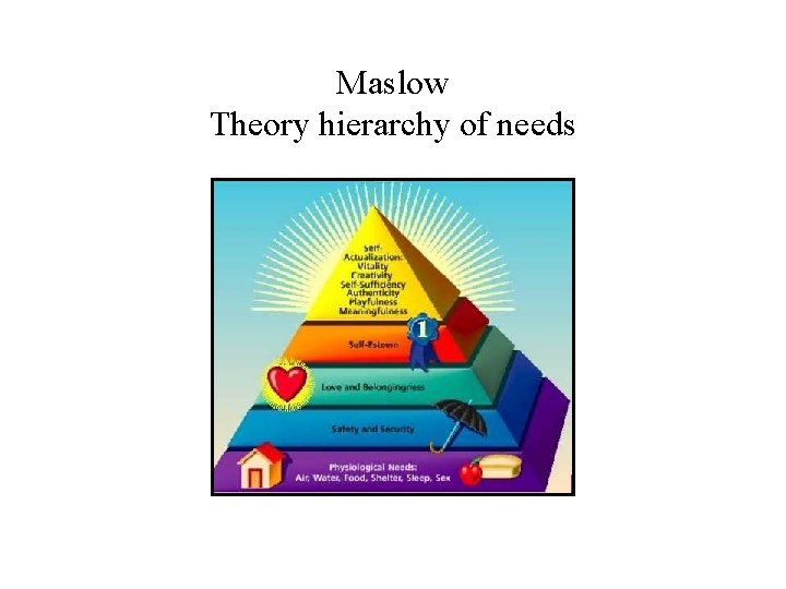 Maslow Theory hierarchy of needs 