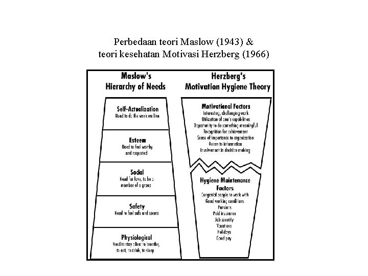 Perbedaan teori Maslow (1943) & teori kesehatan Motivasi Herzberg (1966) 