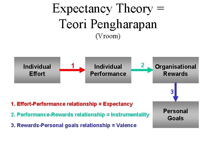 Expectancy Theory = Teori Pengharapan (Vroom) Individual Effort 1 Individual Performance 2 Organisational Rewards