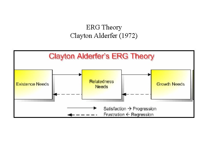 ERG Theory Clayton Alderfer (1972) 