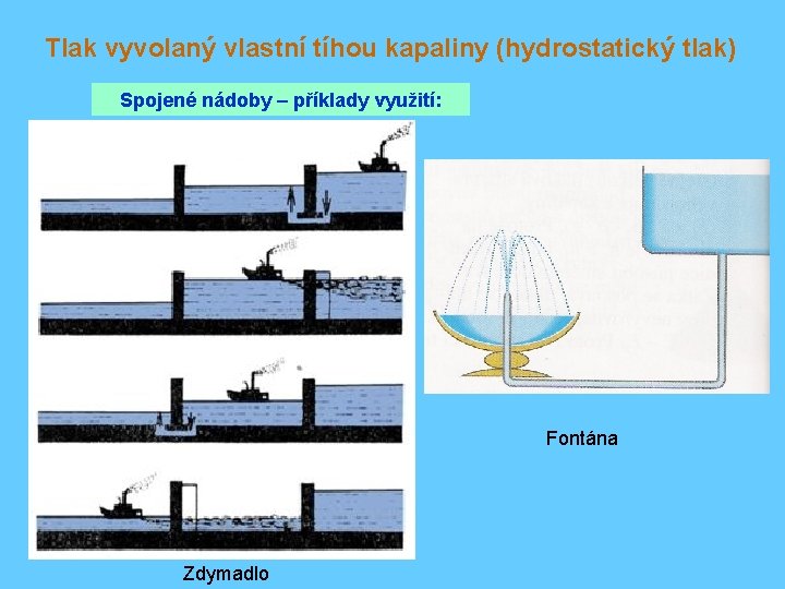 Tlak vyvolaný vlastní tíhou kapaliny (hydrostatický tlak) Spojené nádoby – příklady využití: Fontána Zdymadlo