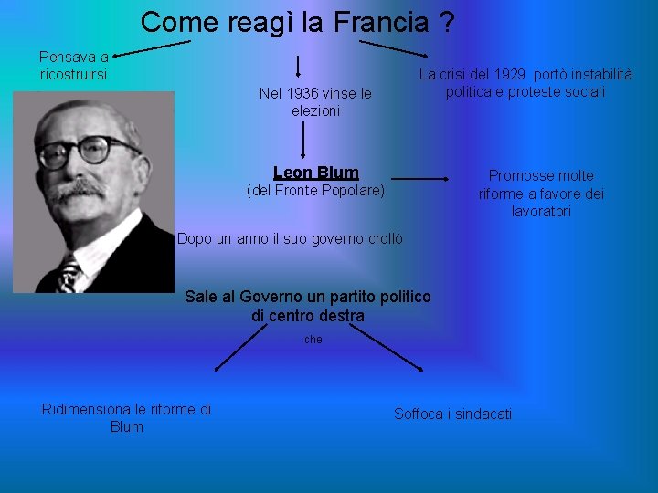 Come reagì la Francia ? Pensava a ricostruirsi La crisi del 1929 portò instabilità