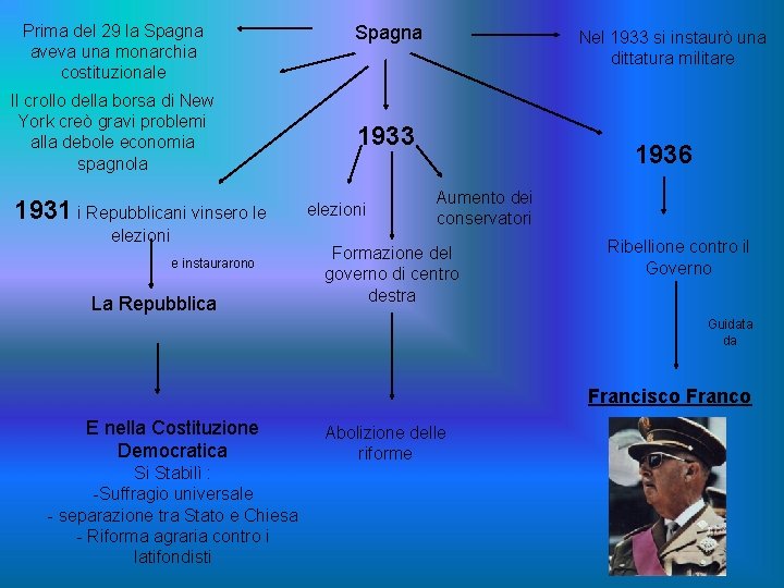 Prima del 29 la Spagna aveva una monarchia costituzionale Il crollo della borsa di