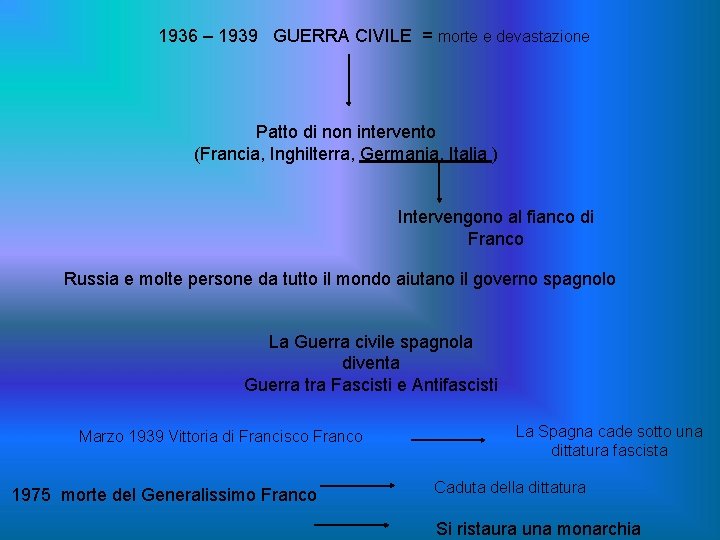 1936 – 1939 GUERRA CIVILE = morte e devastazione Patto di non intervento (Francia,