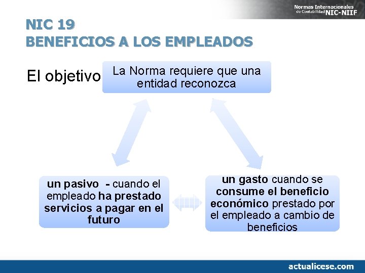 NIC 19 BENEFICIOS A LOS EMPLEADOS El objetivo La Norma requiere que una entidad