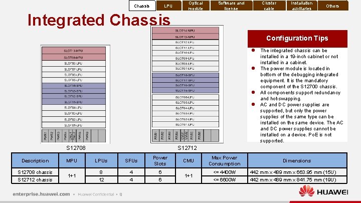 Chassis LPU Integrated Chassis Optical module Software and license Cluster cable Installation auxiliaries Others