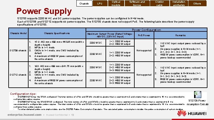 Chassis LPU Power Supply Optical module Software and license Cluster cable Installation auxiliaries Others