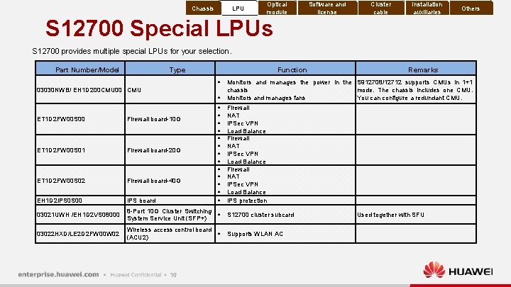 Chassis LPU Optical module S 12700 Special LPUs Software and license Cluster cable Installation