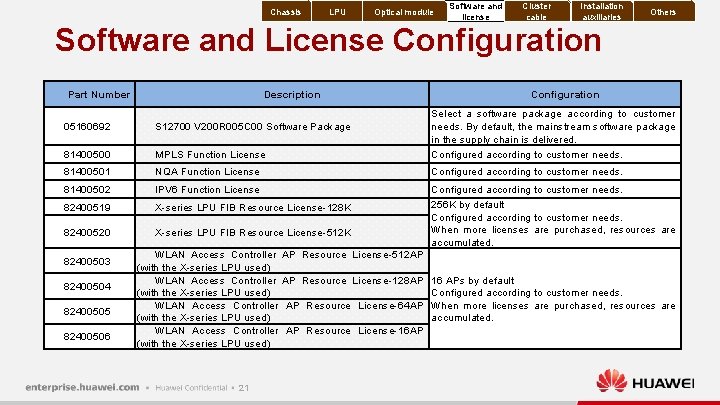 Chassis LPU Optical module Software and license Cluster cable Installation auxiliaries Others Software and