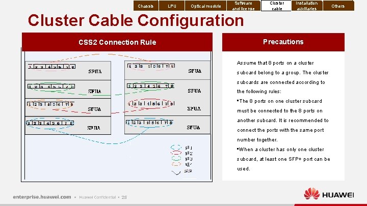 Chassis LPU Optical module Software and license Cluster Cable Configuration Cluster cable Installation auxiliaries