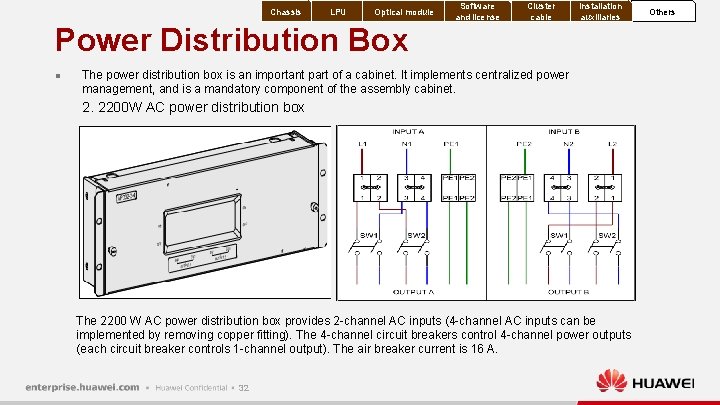 Chassis LPU Optical module Power Distribution Box l Software and license Cluster cable Installation