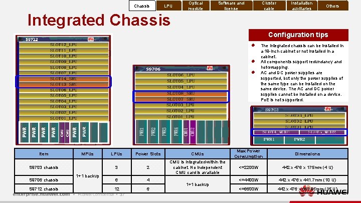 Chassis LPU Integrated Chassis Optical module Software and license Cluster cable Installation auxiliaries Others