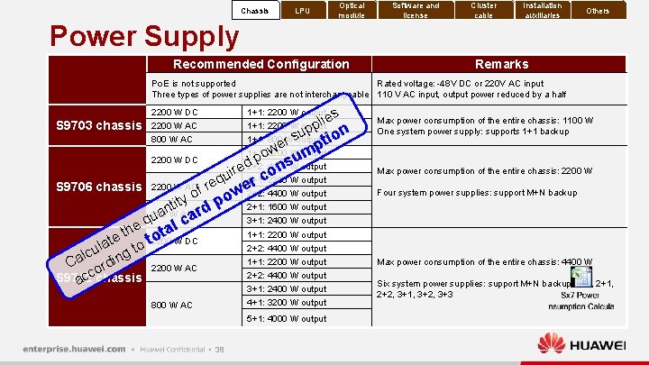 Chassis LPU Power Supply Optical module Recommended Configuration Software and license Cluster cable Installation