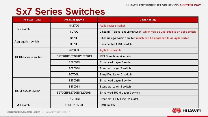 Sx 7 Series Switches Product Type Core switch Aggregation switch 1000 M access switch