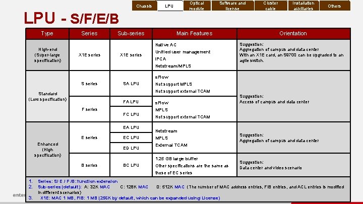 Chassis Optical module LPU - S/F/E/B Type High-end (Super-large specification) Series Sub-series Software and