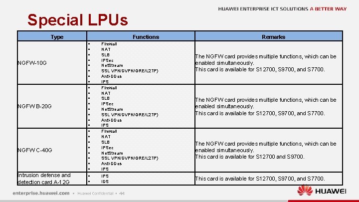 Special LPUs Type NGFW-10 G NGFW B-20 G NGFW C-40 G Intrusion defense and