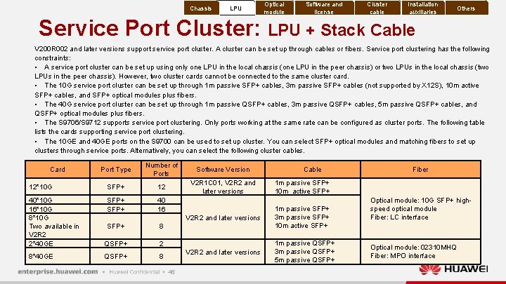 Chassis LPU Optical module Software and license Cluster cable Installation auxiliaries Others Service Port